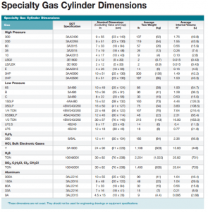 Gas Cylinders store gases under high pressures