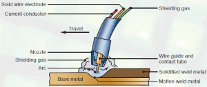 welding gas mixtures