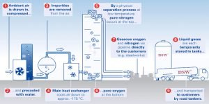 LOX Liquid Oxygen Plant