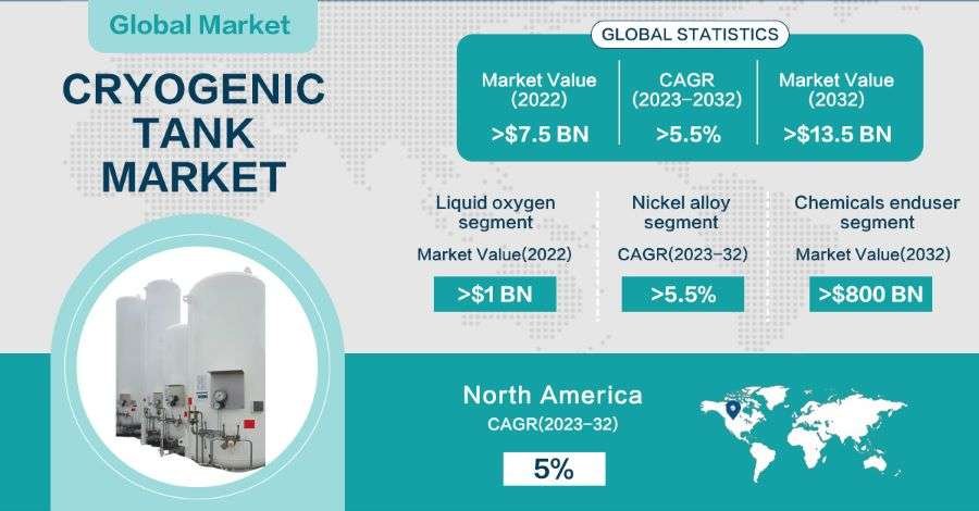 cryogenic tanks market 2023