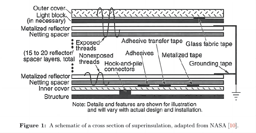Multilayer insulation (superinsulation) used as radiative emission barriers